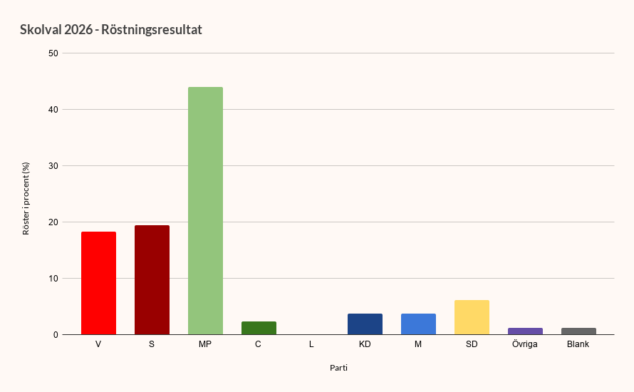 Resultat över skolval. Störst parti med över 40% av rösterna var Miljöpartiet. Näst störst och tredje störs med strax under 20% av rösterna var Socialdemokraterna följt av Vänsterpartiet.